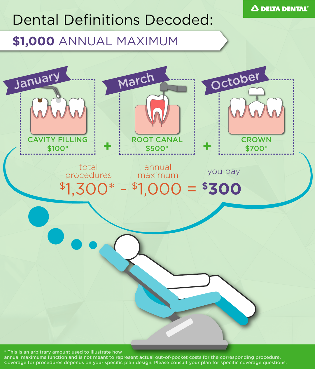 The total dollar amount that a plan will pay for dental care for an individual member or family memb