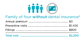 Comparing dental costs between a family with and without insurance